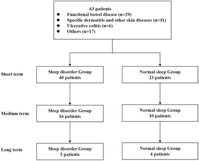 Washed microbiota transplantation improves sleep quality in patients with sleep disorder by the gut-brain axis